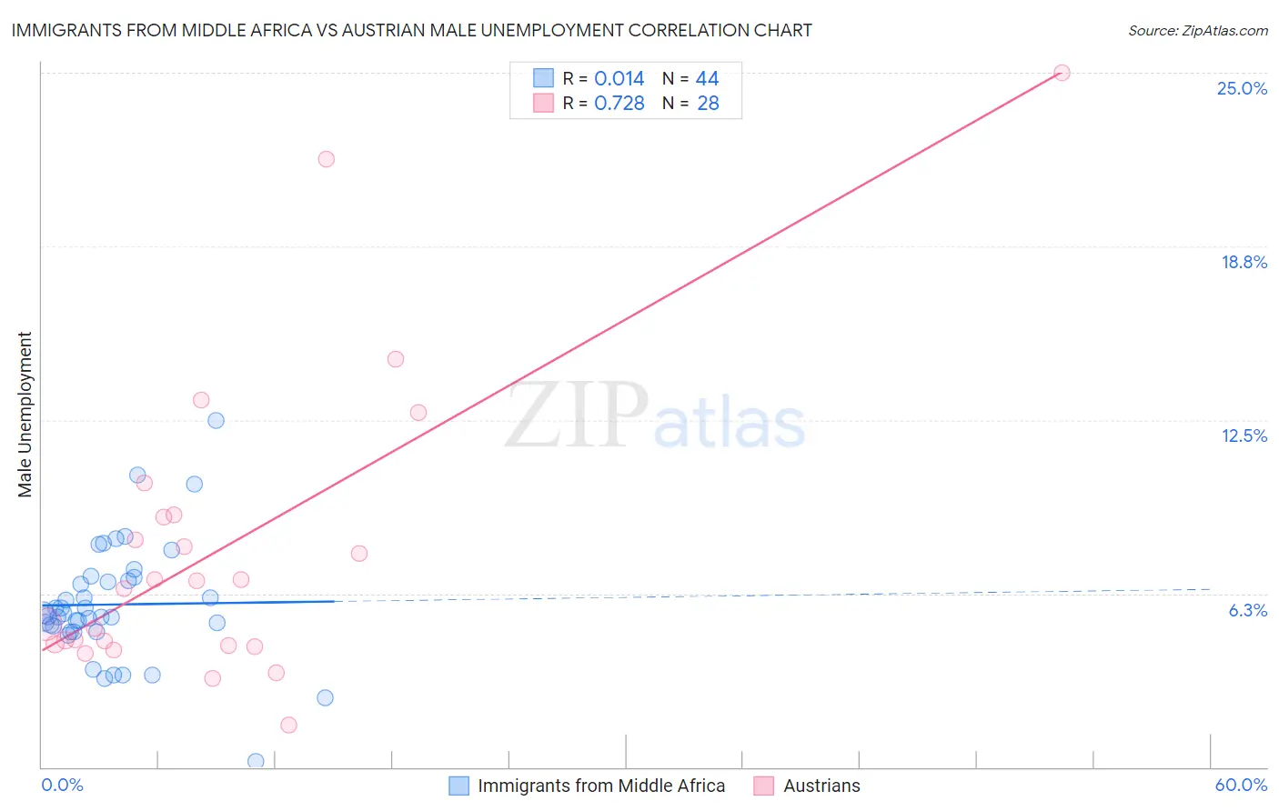Immigrants from Middle Africa vs Austrian Male Unemployment