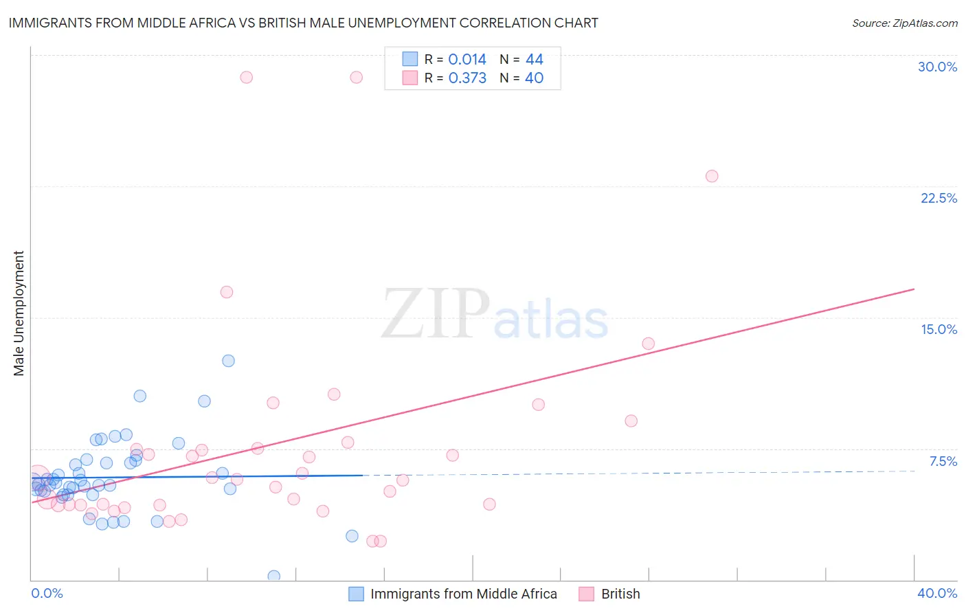 Immigrants from Middle Africa vs British Male Unemployment