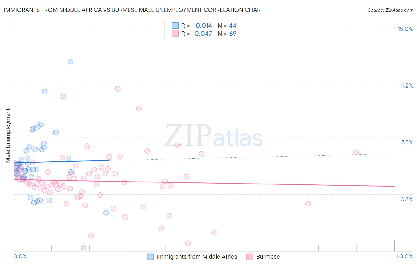 Immigrants from Middle Africa vs Burmese Male Unemployment