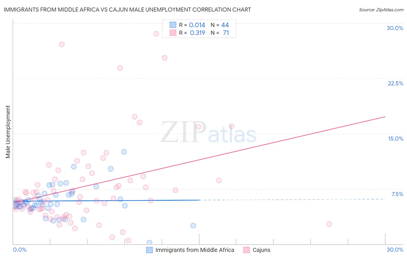 Immigrants from Middle Africa vs Cajun Male Unemployment