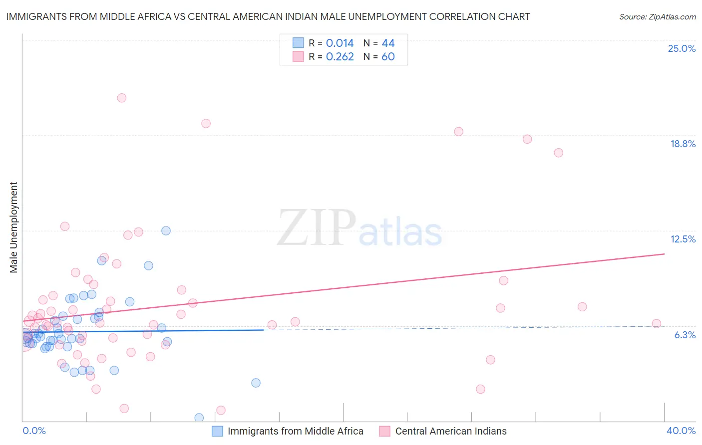 Immigrants from Middle Africa vs Central American Indian Male Unemployment
