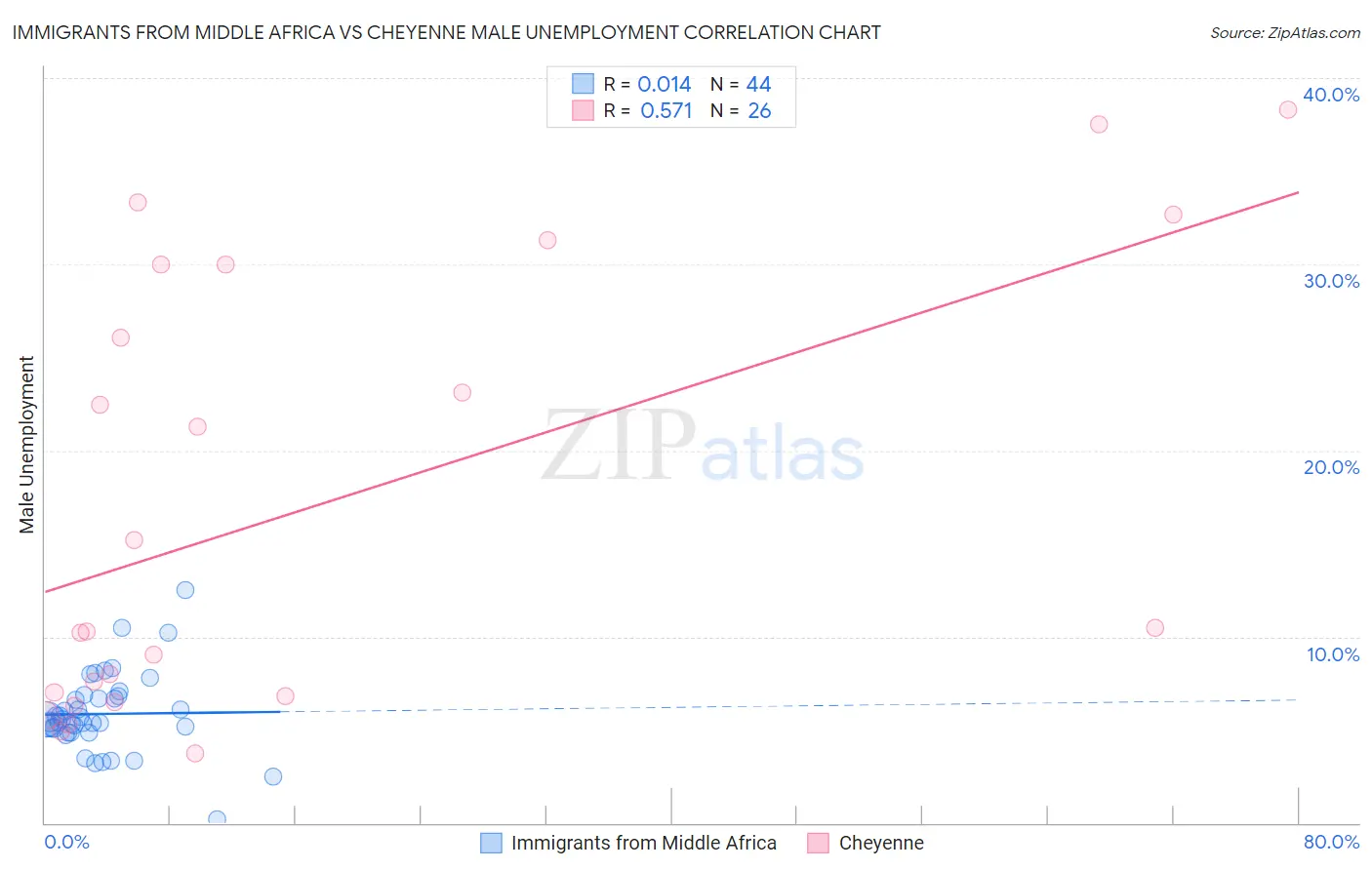 Immigrants from Middle Africa vs Cheyenne Male Unemployment