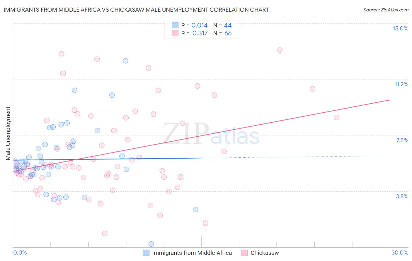 Immigrants from Middle Africa vs Chickasaw Male Unemployment