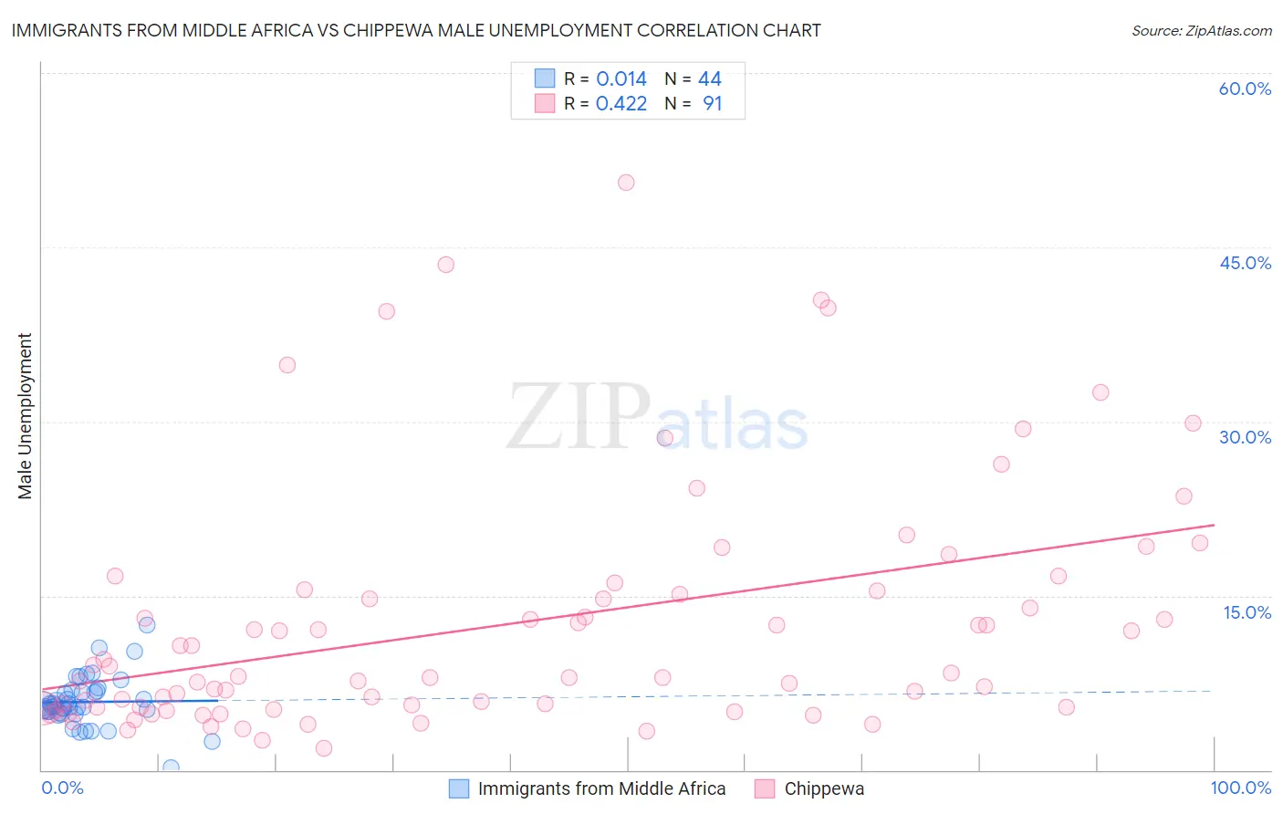 Immigrants from Middle Africa vs Chippewa Male Unemployment