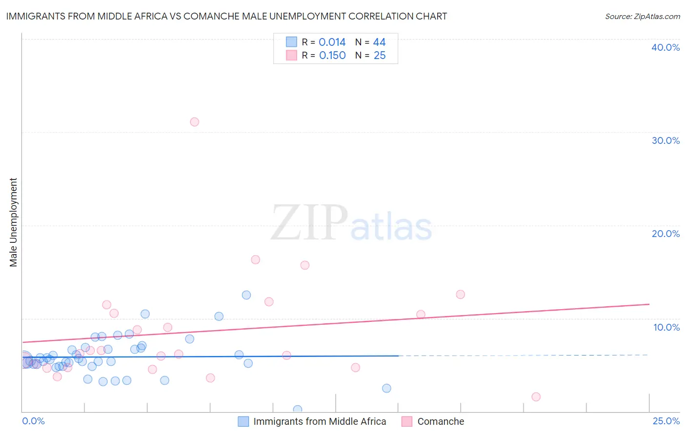 Immigrants from Middle Africa vs Comanche Male Unemployment