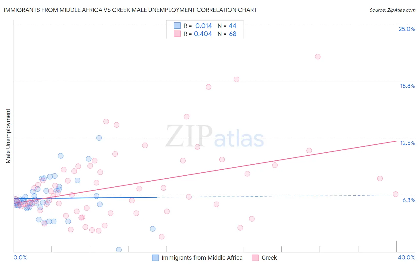 Immigrants from Middle Africa vs Creek Male Unemployment