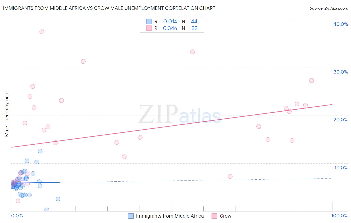 Immigrants from Middle Africa vs Crow Male Unemployment