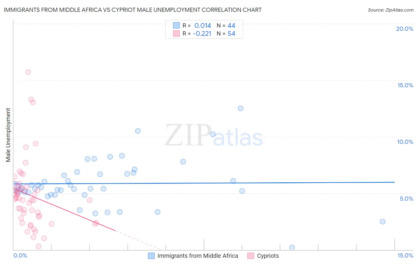 Immigrants from Middle Africa vs Cypriot Male Unemployment