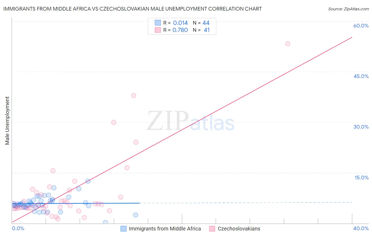 Immigrants from Middle Africa vs Czechoslovakian Male Unemployment