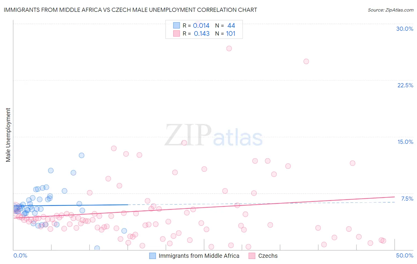 Immigrants from Middle Africa vs Czech Male Unemployment
