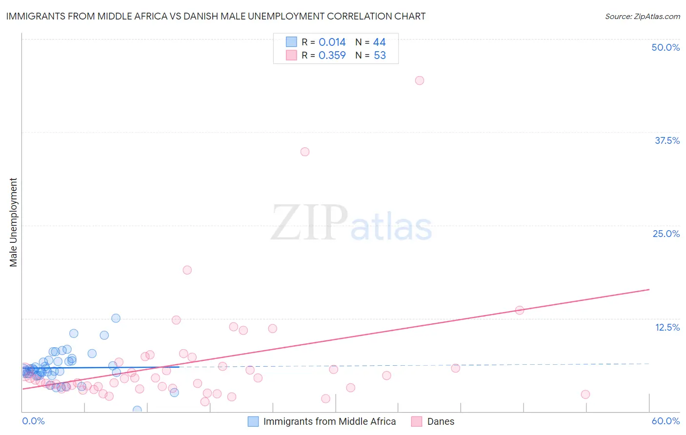 Immigrants from Middle Africa vs Danish Male Unemployment