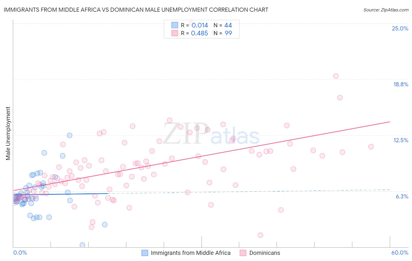 Immigrants from Middle Africa vs Dominican Male Unemployment
