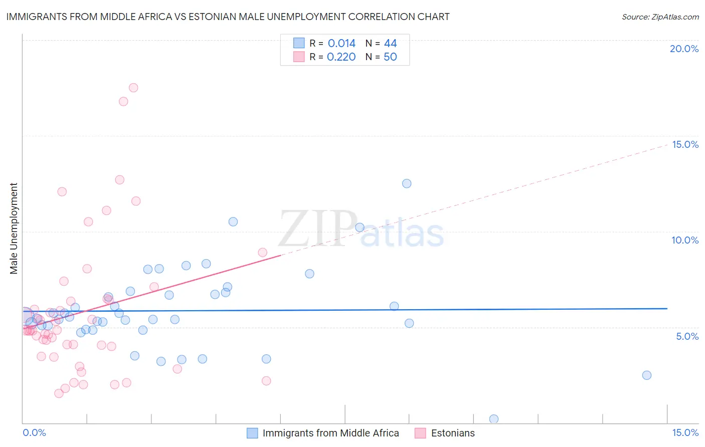 Immigrants from Middle Africa vs Estonian Male Unemployment