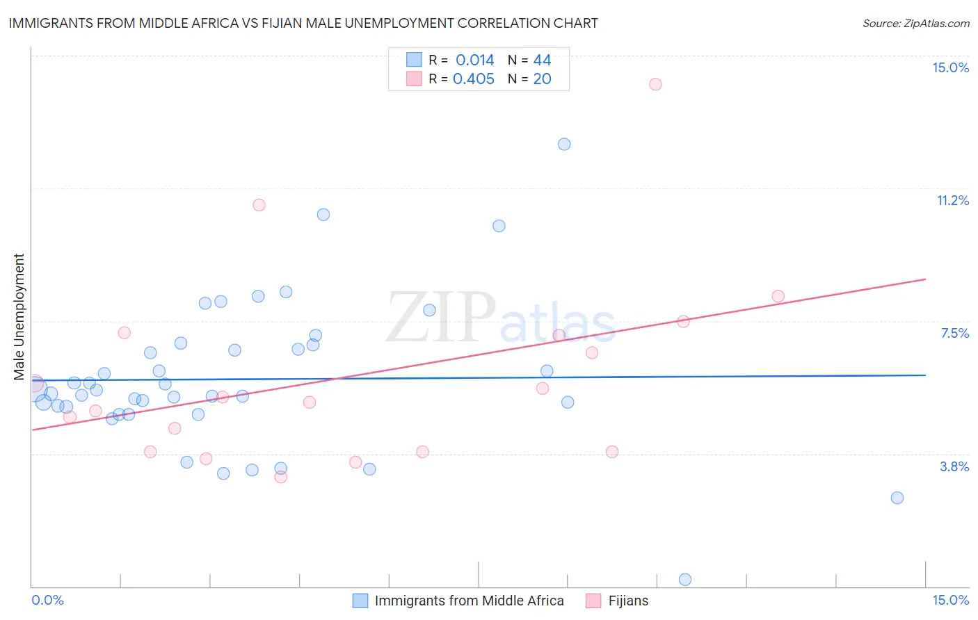Immigrants from Middle Africa vs Fijian Male Unemployment