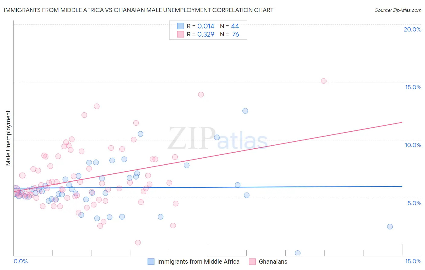 Immigrants from Middle Africa vs Ghanaian Male Unemployment