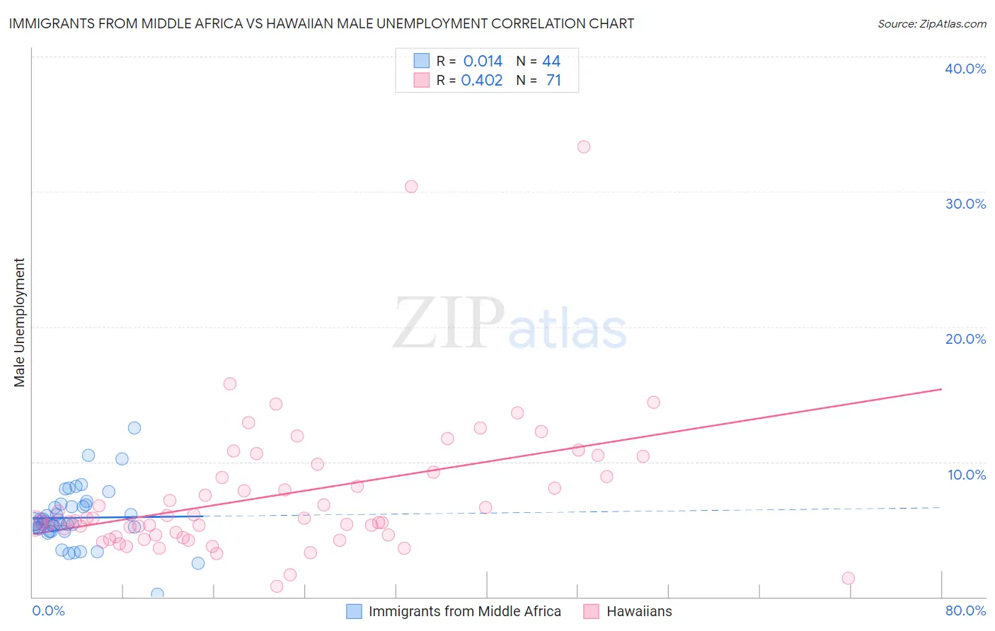 Immigrants from Middle Africa vs Hawaiian Male Unemployment