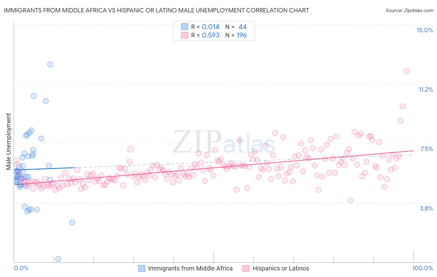 Immigrants from Middle Africa vs Hispanic or Latino Male Unemployment
