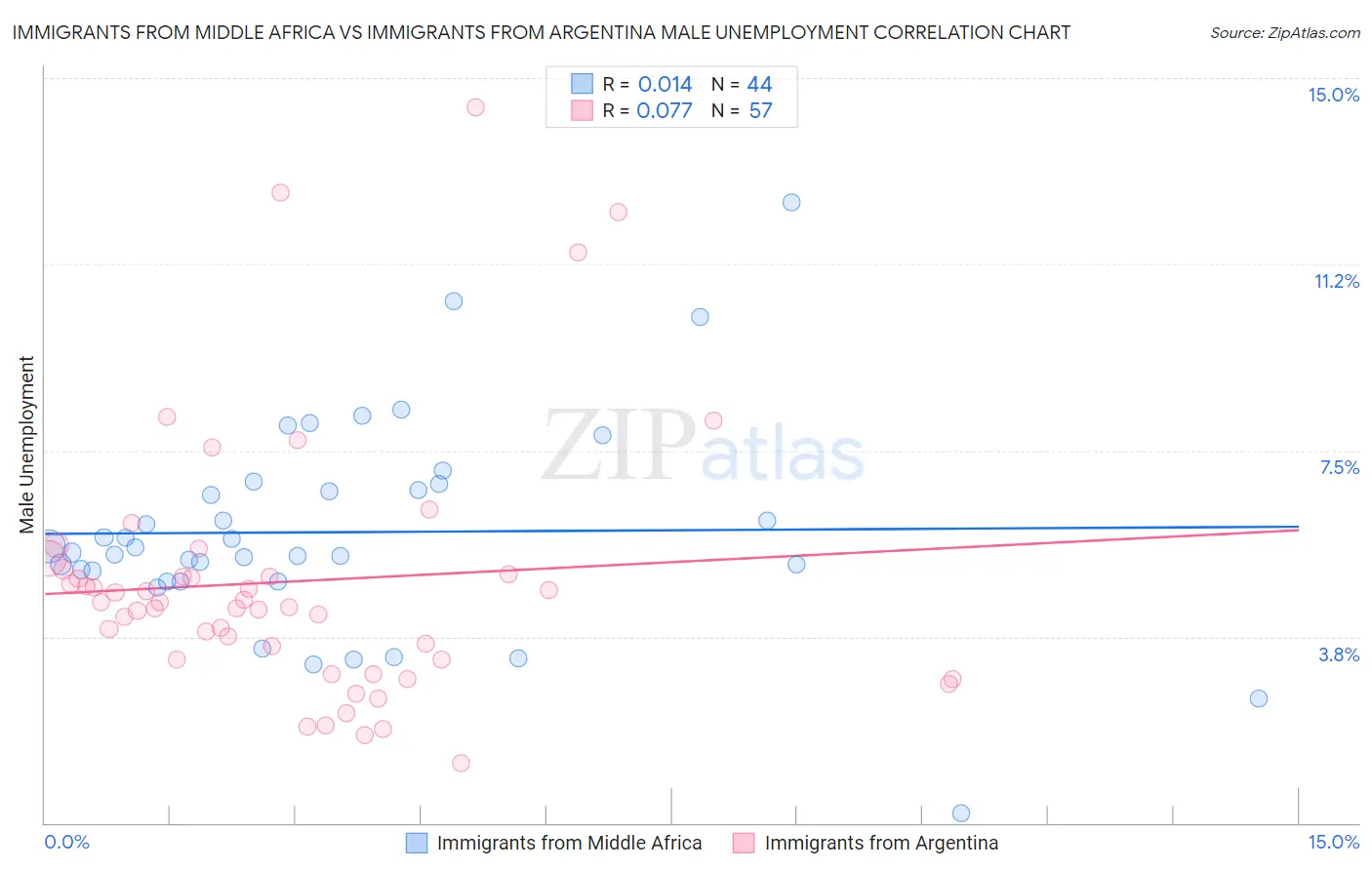 Immigrants from Middle Africa vs Immigrants from Argentina Male Unemployment