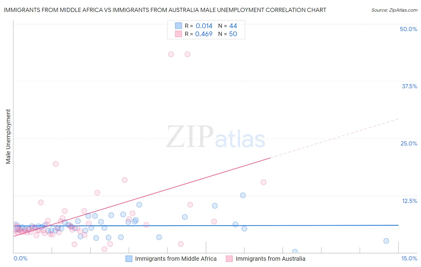 Immigrants from Middle Africa vs Immigrants from Australia Male Unemployment