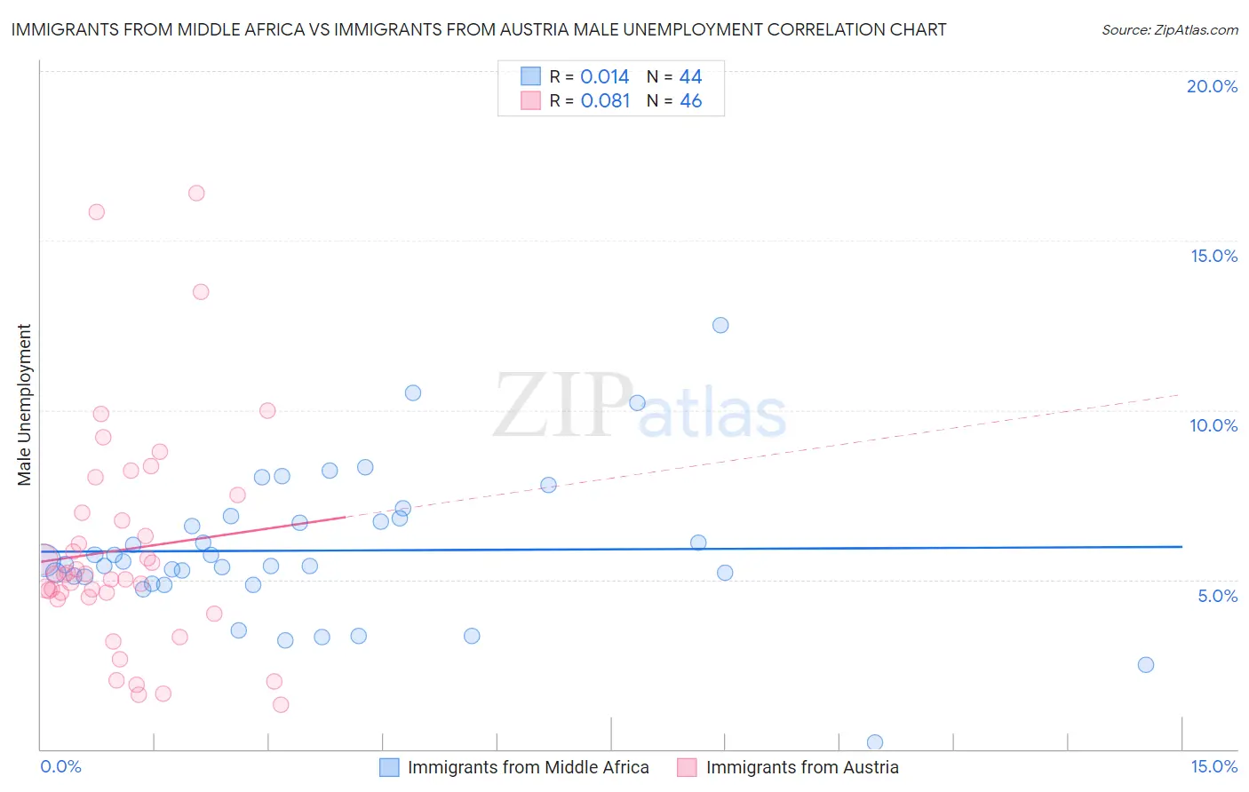 Immigrants from Middle Africa vs Immigrants from Austria Male Unemployment
