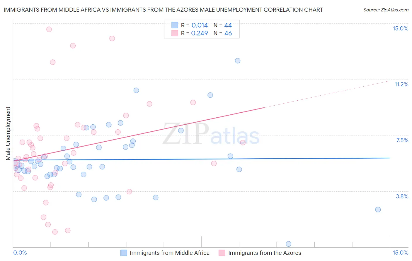 Immigrants from Middle Africa vs Immigrants from the Azores Male Unemployment