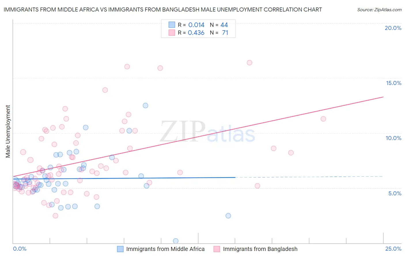 Immigrants from Middle Africa vs Immigrants from Bangladesh Male Unemployment
