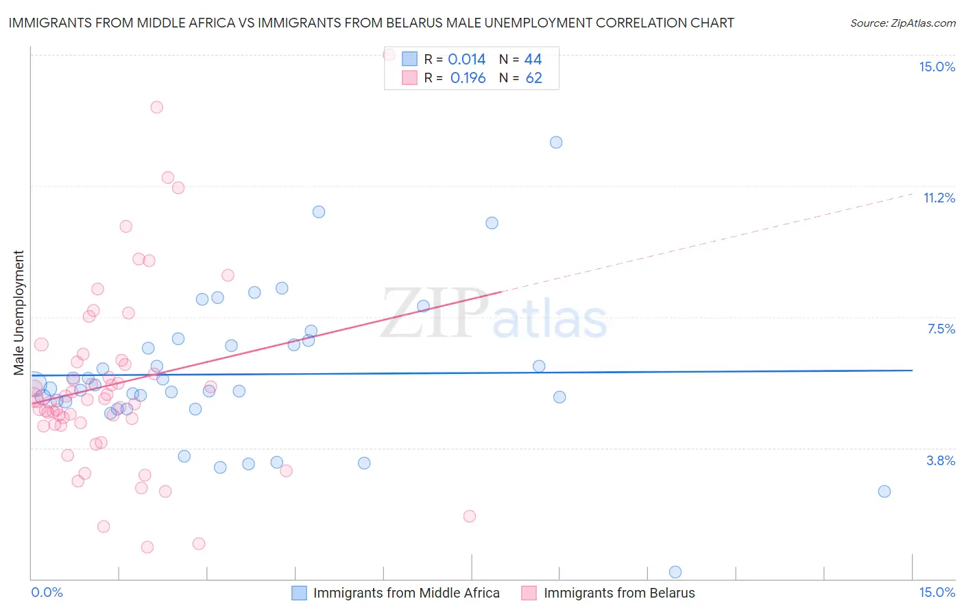 Immigrants from Middle Africa vs Immigrants from Belarus Male Unemployment