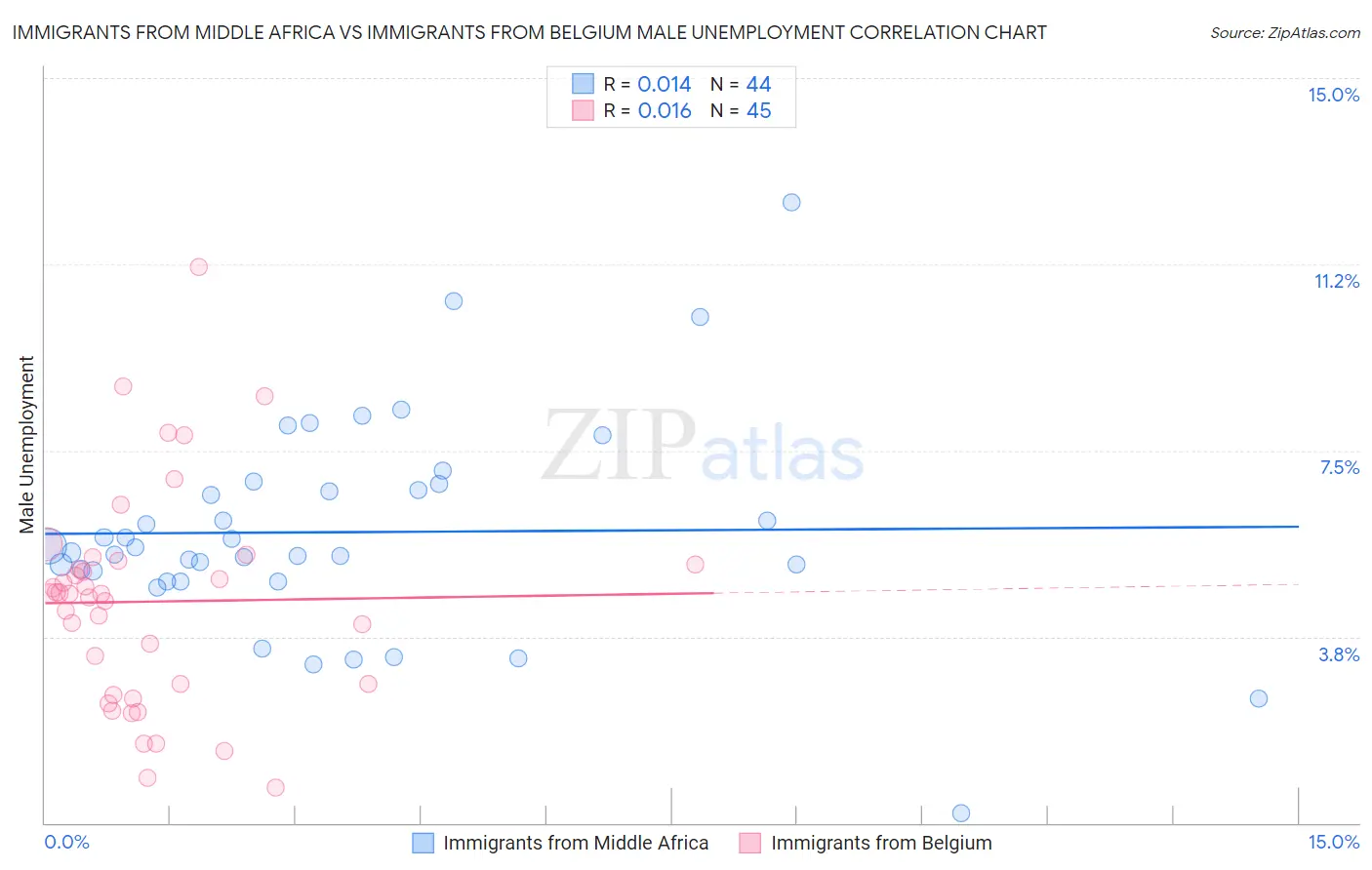 Immigrants from Middle Africa vs Immigrants from Belgium Male Unemployment