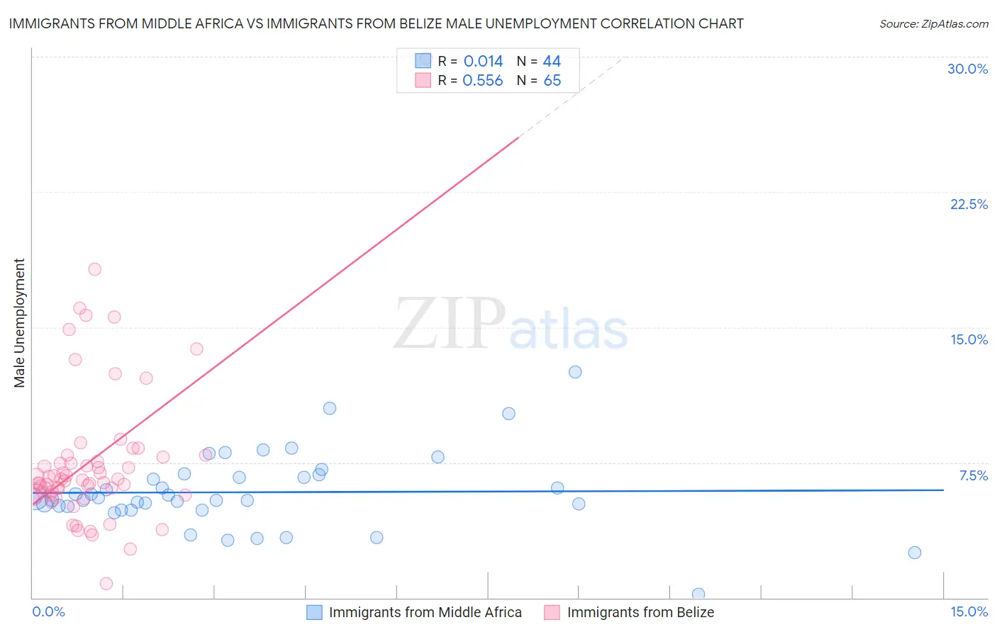 Immigrants from Middle Africa vs Immigrants from Belize Male Unemployment