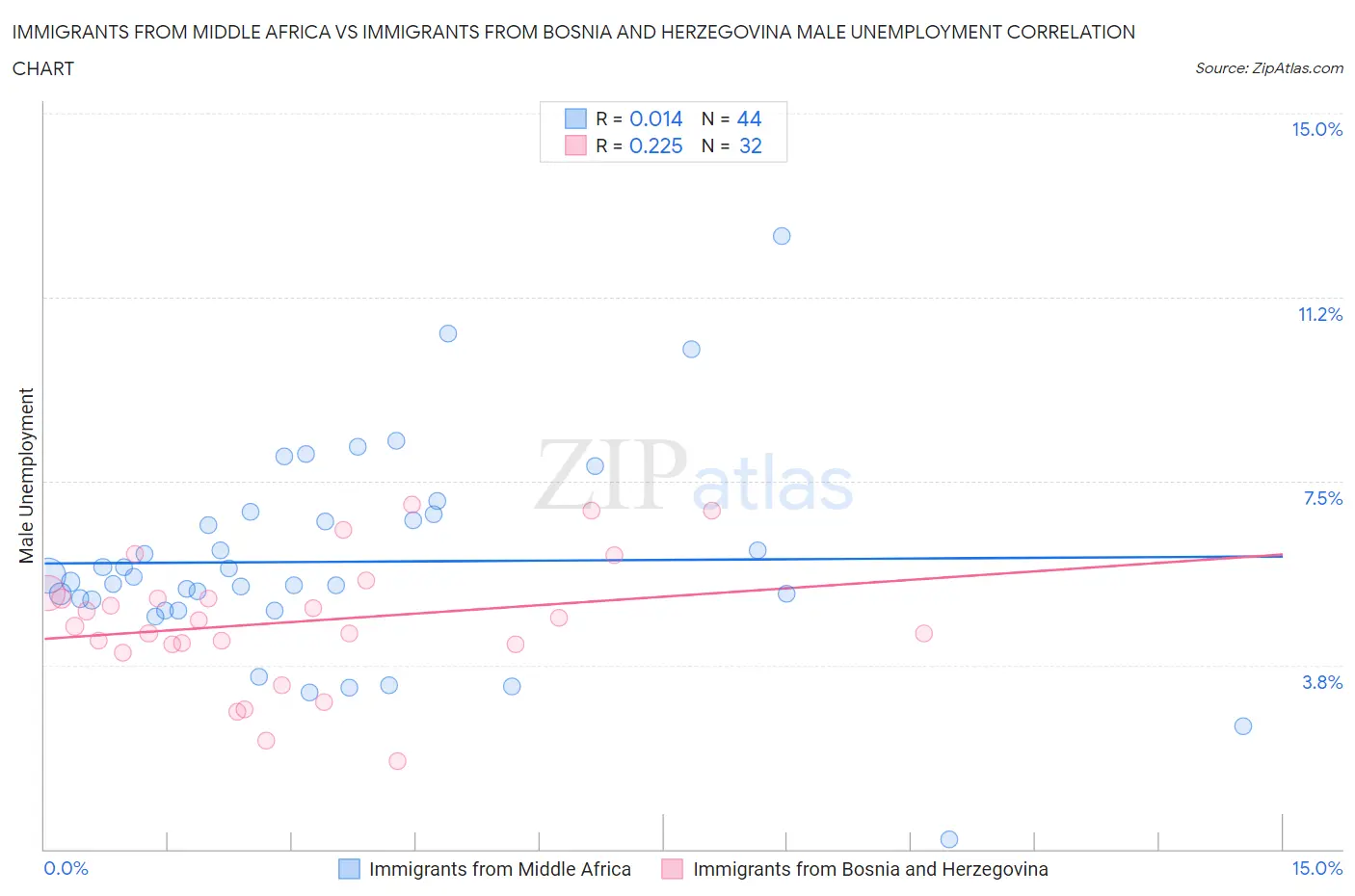 Immigrants from Middle Africa vs Immigrants from Bosnia and Herzegovina Male Unemployment