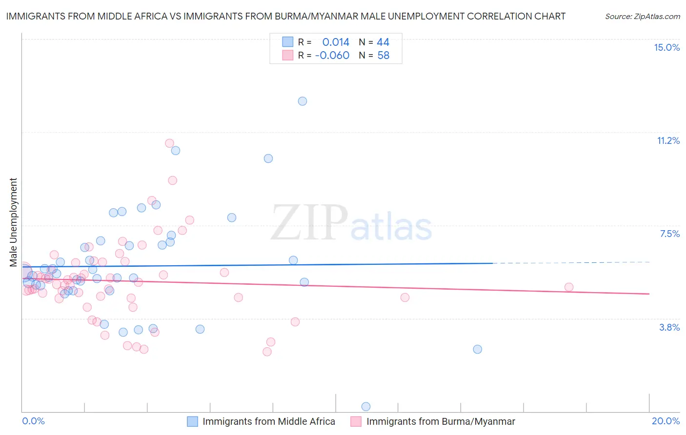 Immigrants from Middle Africa vs Immigrants from Burma/Myanmar Male Unemployment