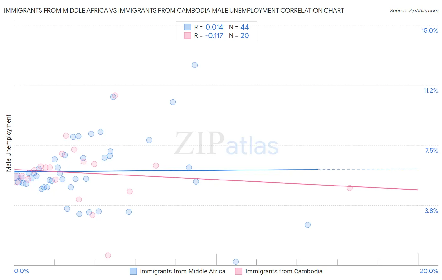 Immigrants from Middle Africa vs Immigrants from Cambodia Male Unemployment