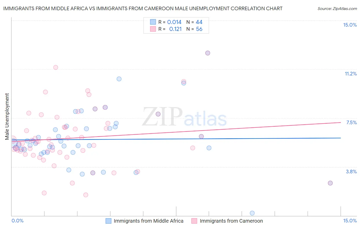 Immigrants from Middle Africa vs Immigrants from Cameroon Male Unemployment