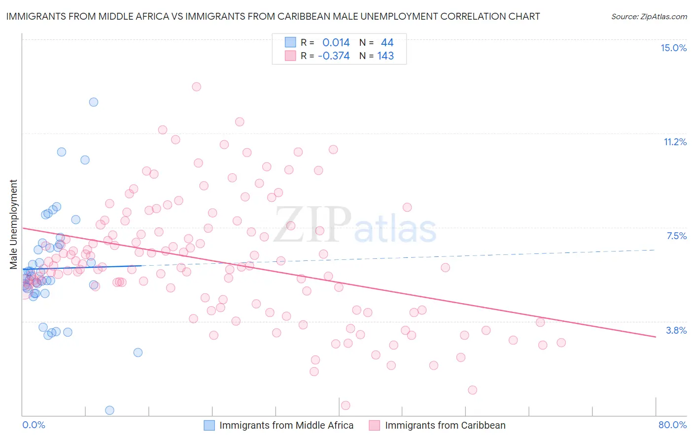Immigrants from Middle Africa vs Immigrants from Caribbean Male Unemployment