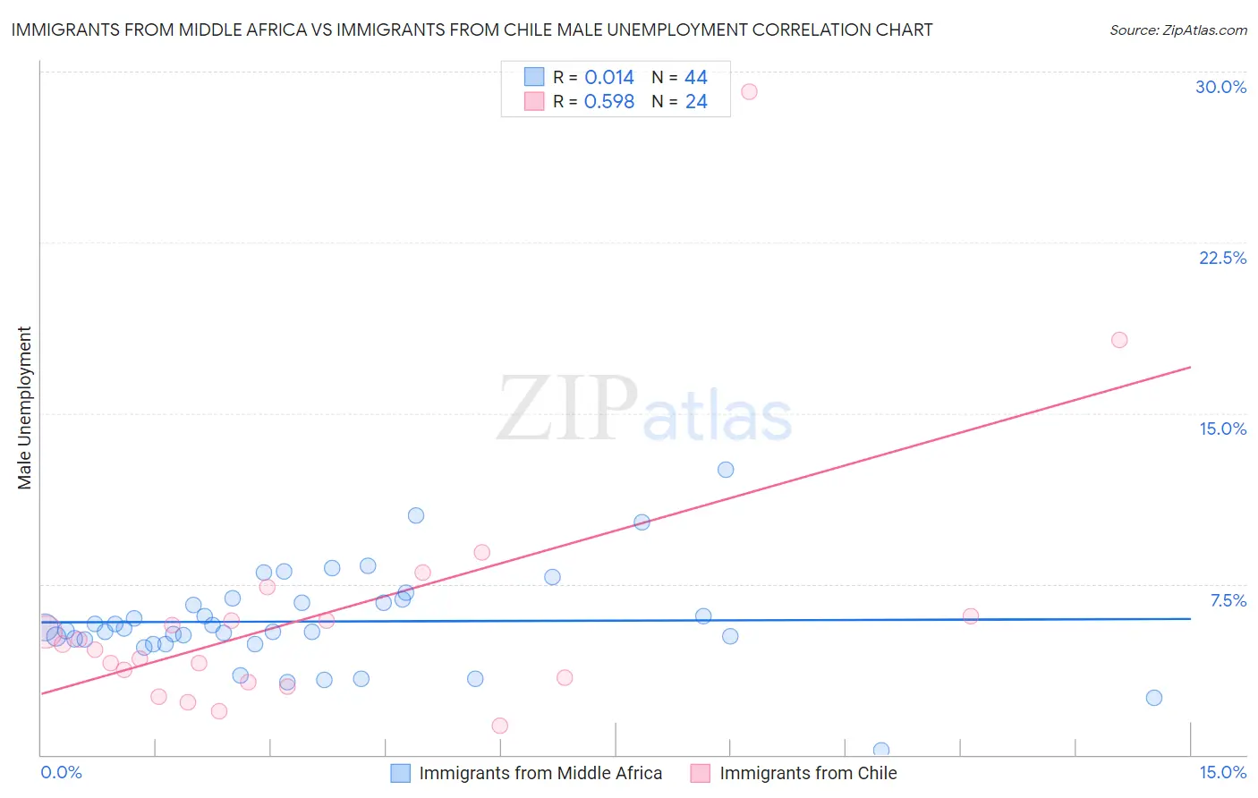 Immigrants from Middle Africa vs Immigrants from Chile Male Unemployment