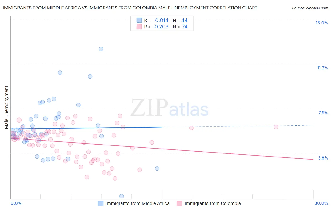Immigrants from Middle Africa vs Immigrants from Colombia Male Unemployment