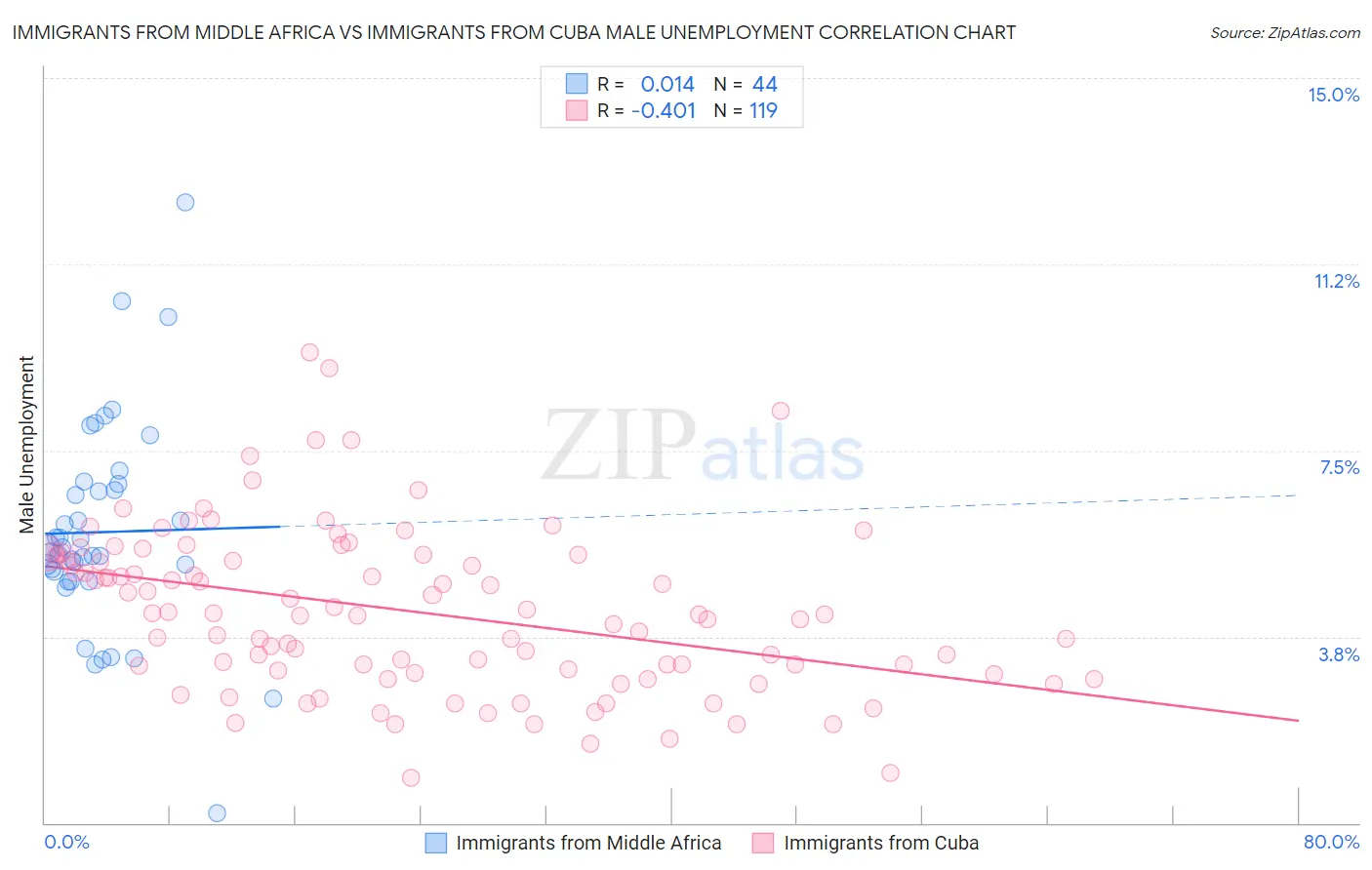Immigrants from Middle Africa vs Immigrants from Cuba Male Unemployment