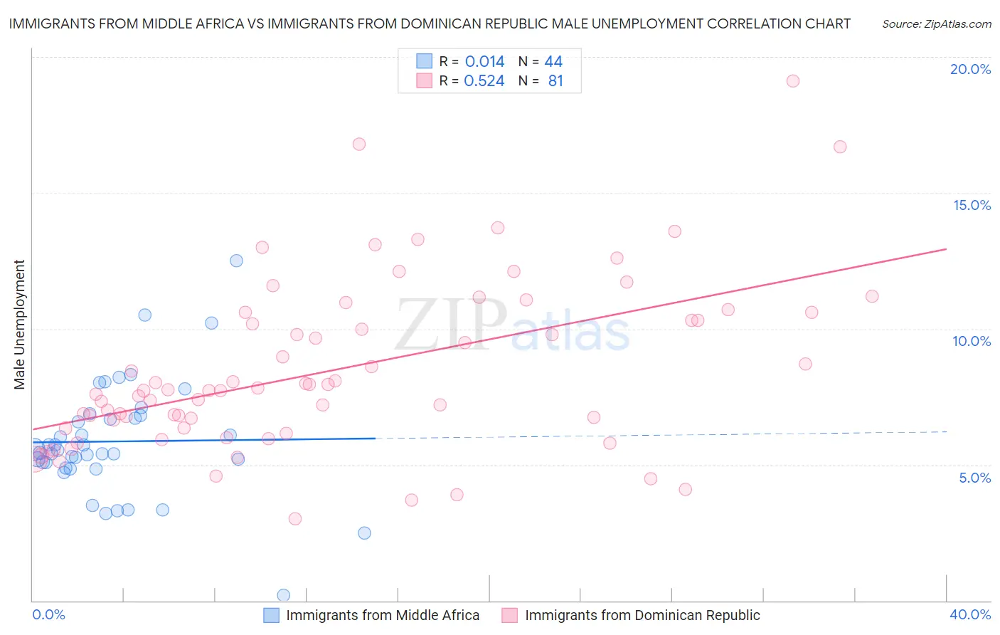 Immigrants from Middle Africa vs Immigrants from Dominican Republic Male Unemployment