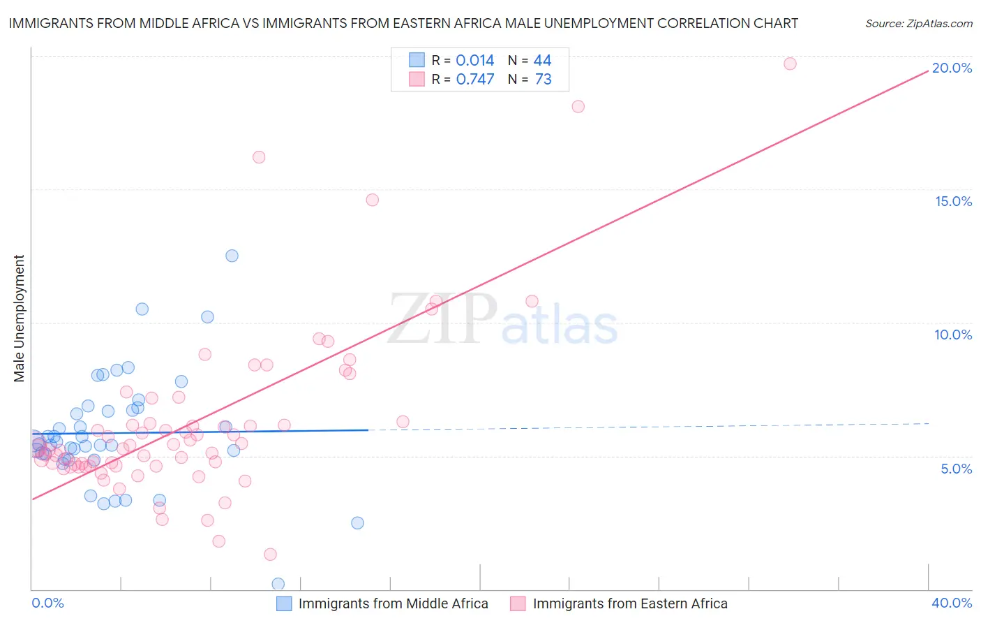 Immigrants from Middle Africa vs Immigrants from Eastern Africa Male Unemployment