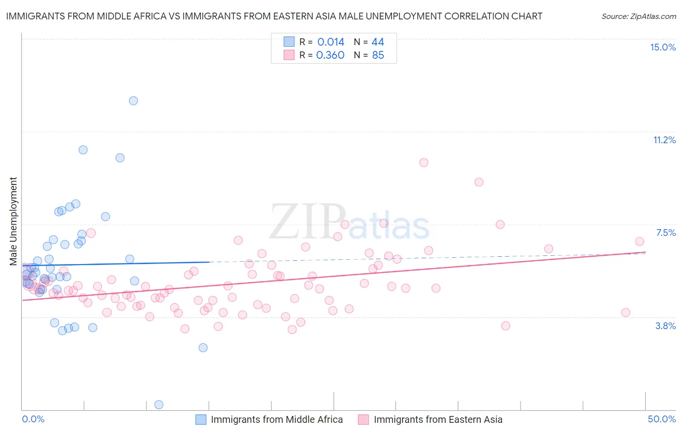 Immigrants from Middle Africa vs Immigrants from Eastern Asia Male Unemployment