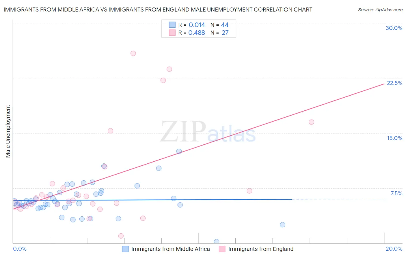 Immigrants from Middle Africa vs Immigrants from England Male Unemployment