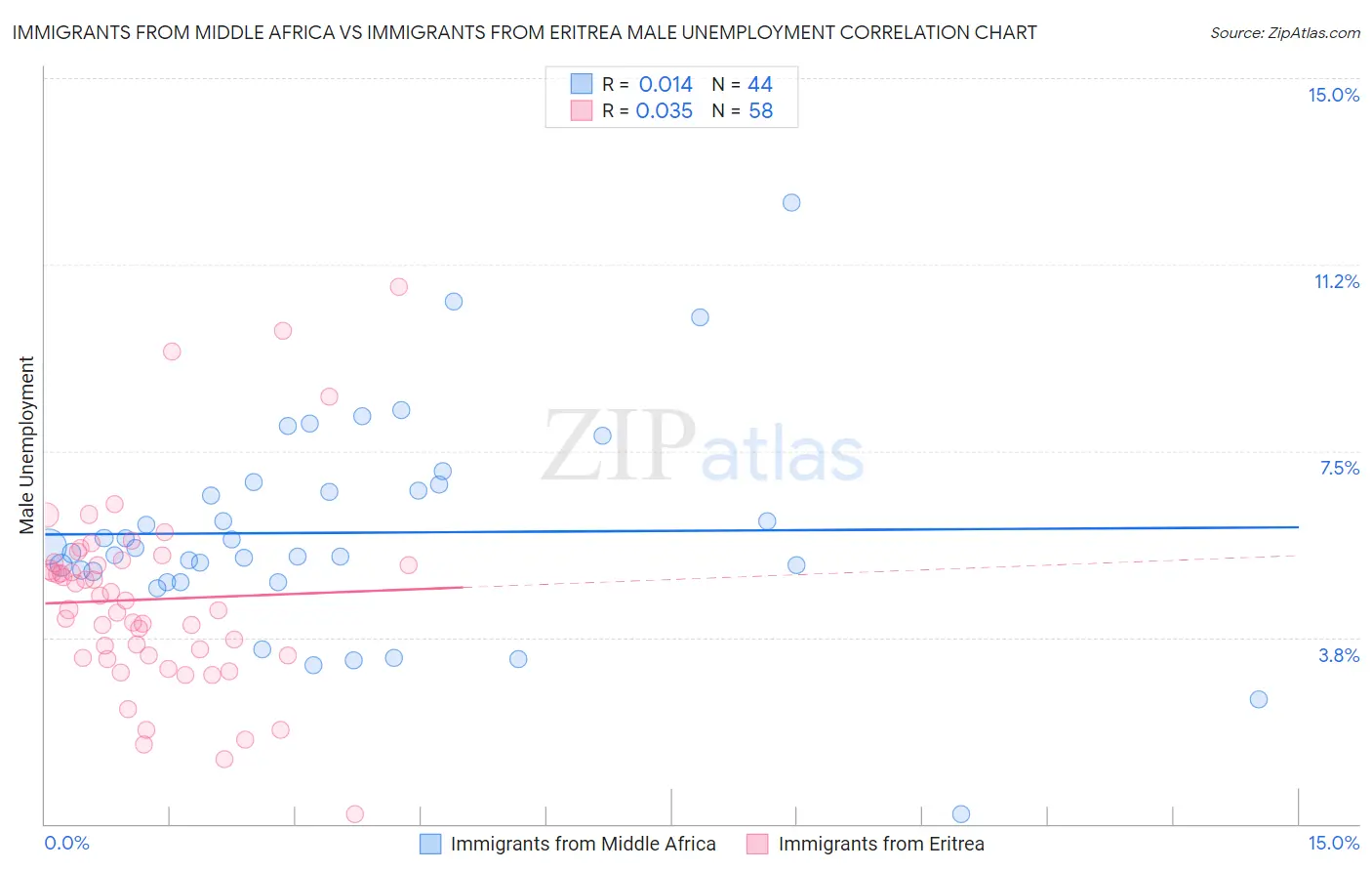 Immigrants from Middle Africa vs Immigrants from Eritrea Male Unemployment