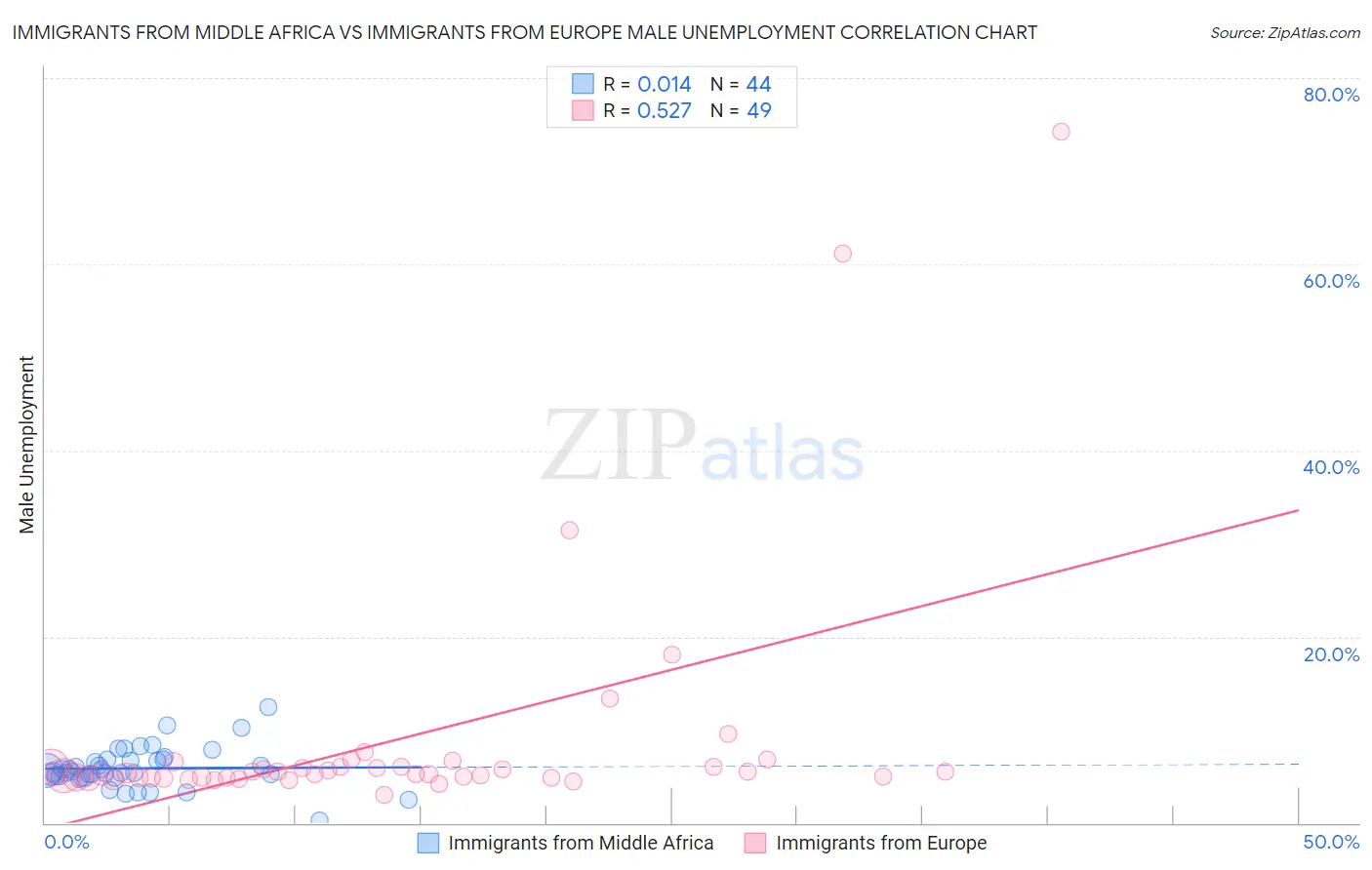 Immigrants from Middle Africa vs Immigrants from Europe Male Unemployment