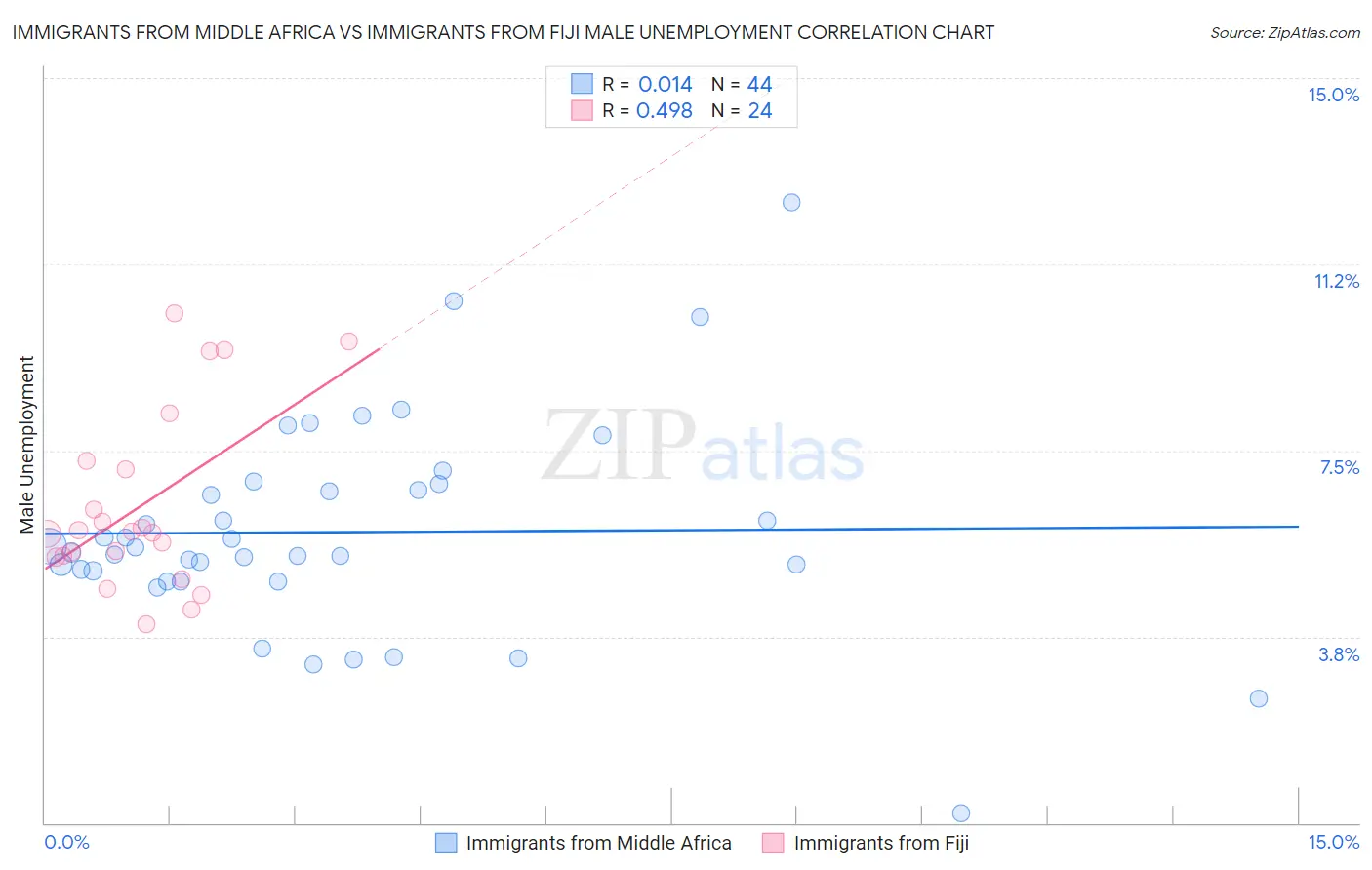 Immigrants from Middle Africa vs Immigrants from Fiji Male Unemployment