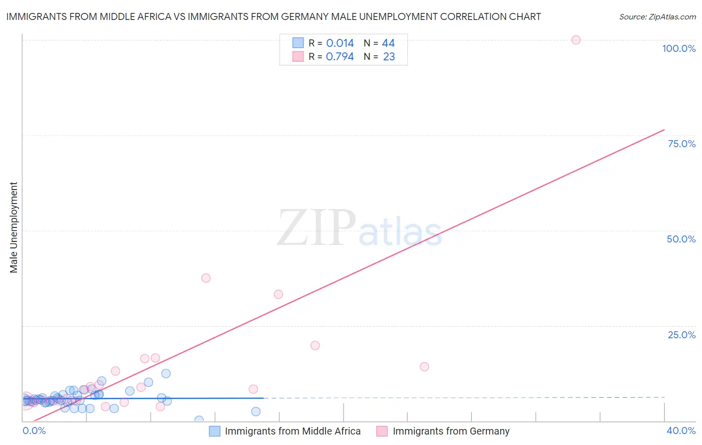 Immigrants from Middle Africa vs Immigrants from Germany Male Unemployment