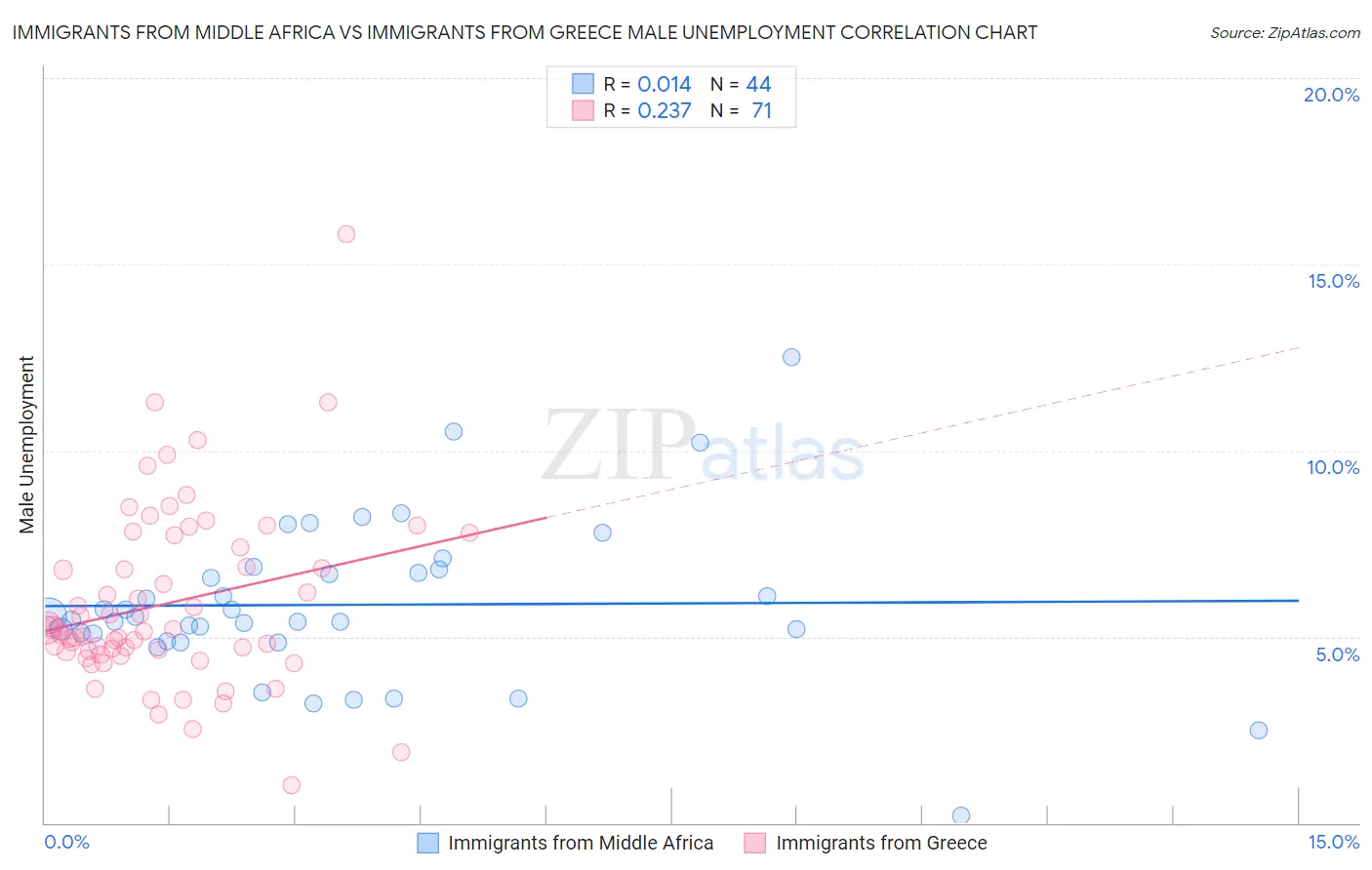 Immigrants from Middle Africa vs Immigrants from Greece Male Unemployment