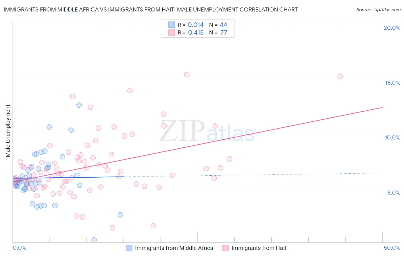 Immigrants from Middle Africa vs Immigrants from Haiti Male Unemployment