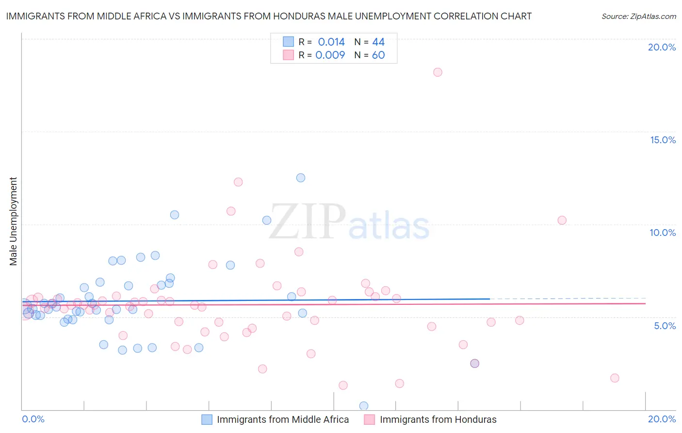 Immigrants from Middle Africa vs Immigrants from Honduras Male Unemployment