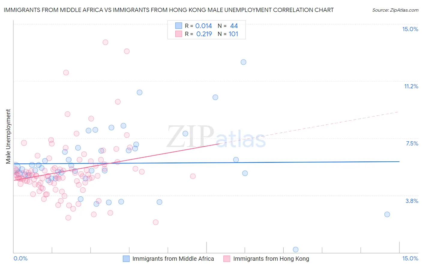 Immigrants from Middle Africa vs Immigrants from Hong Kong Male Unemployment