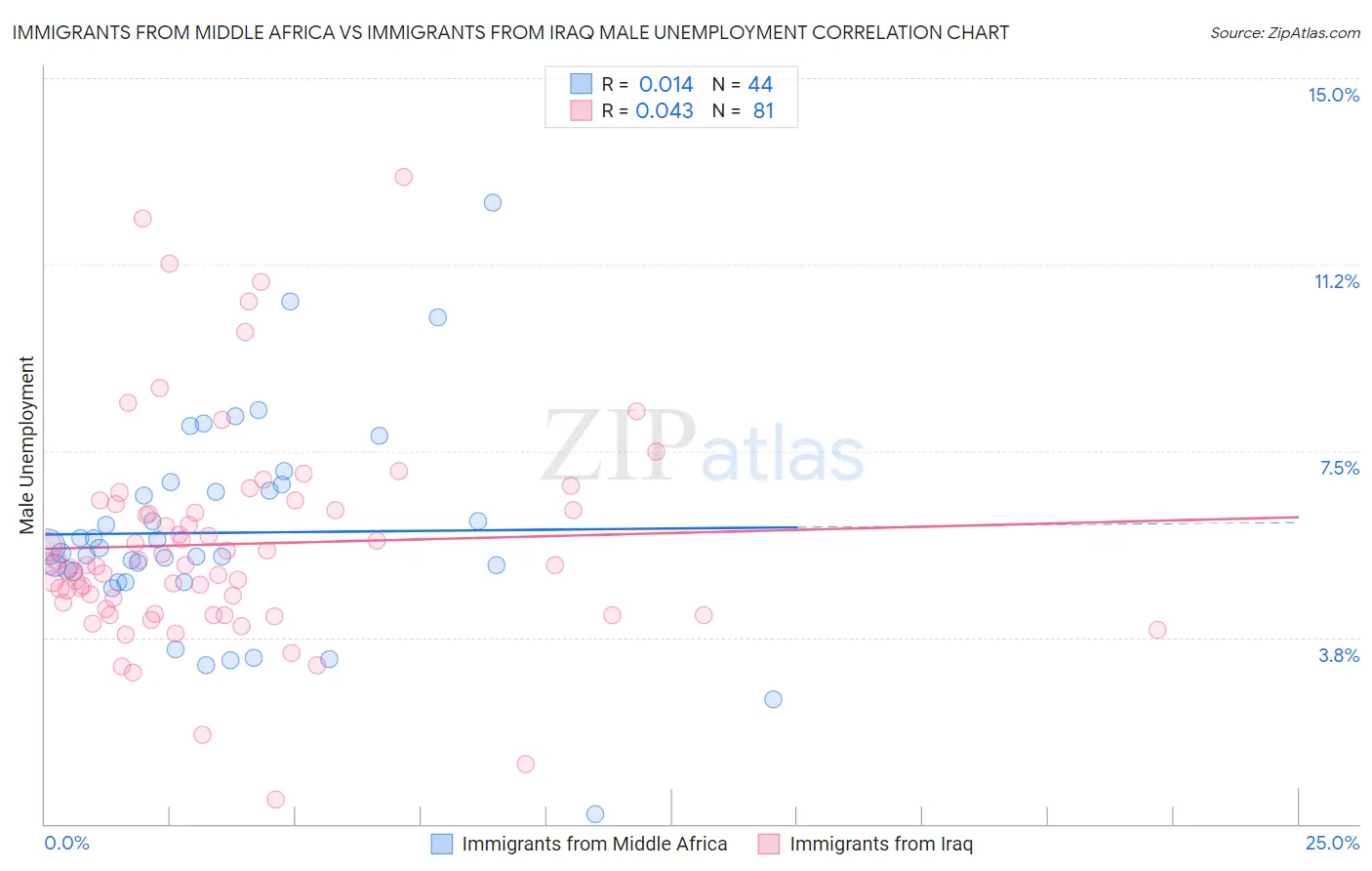 Immigrants from Middle Africa vs Immigrants from Iraq Male Unemployment